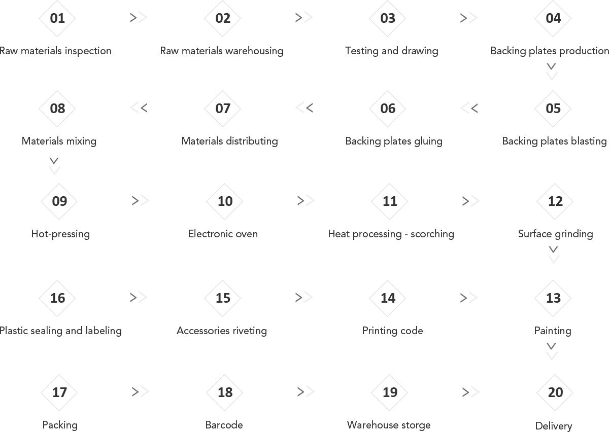 The Production Process Flow Diagram